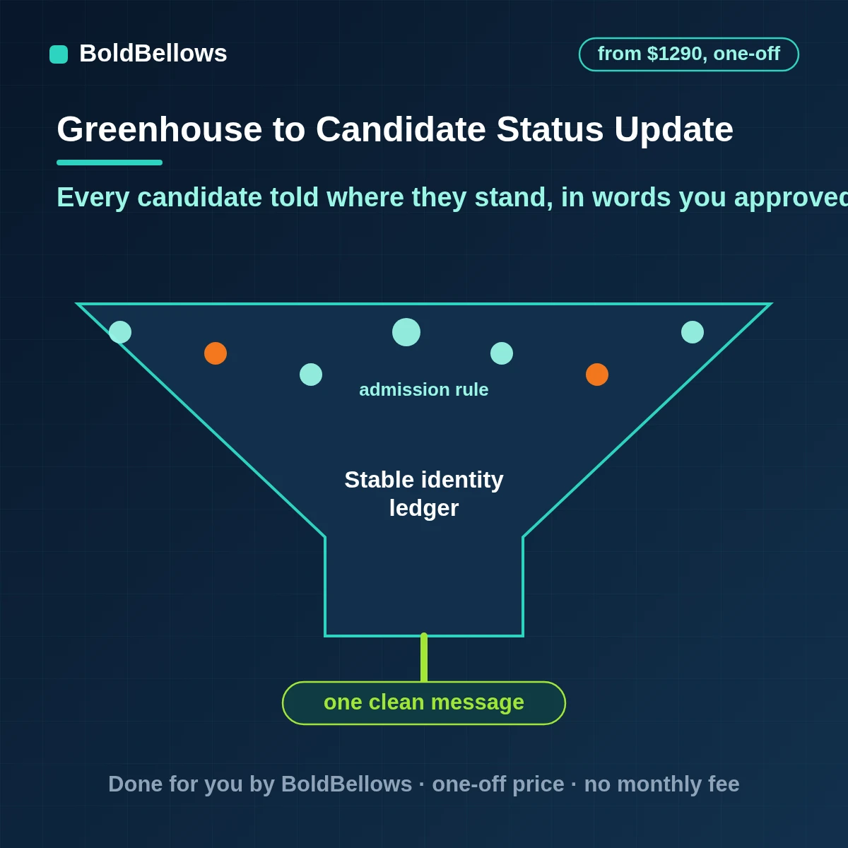 Greenhouse stage-aware candidate status messages built from approved templates and driven by stage changes and rejection reasons with review holds and no duplicate sends, built by BoldBellows