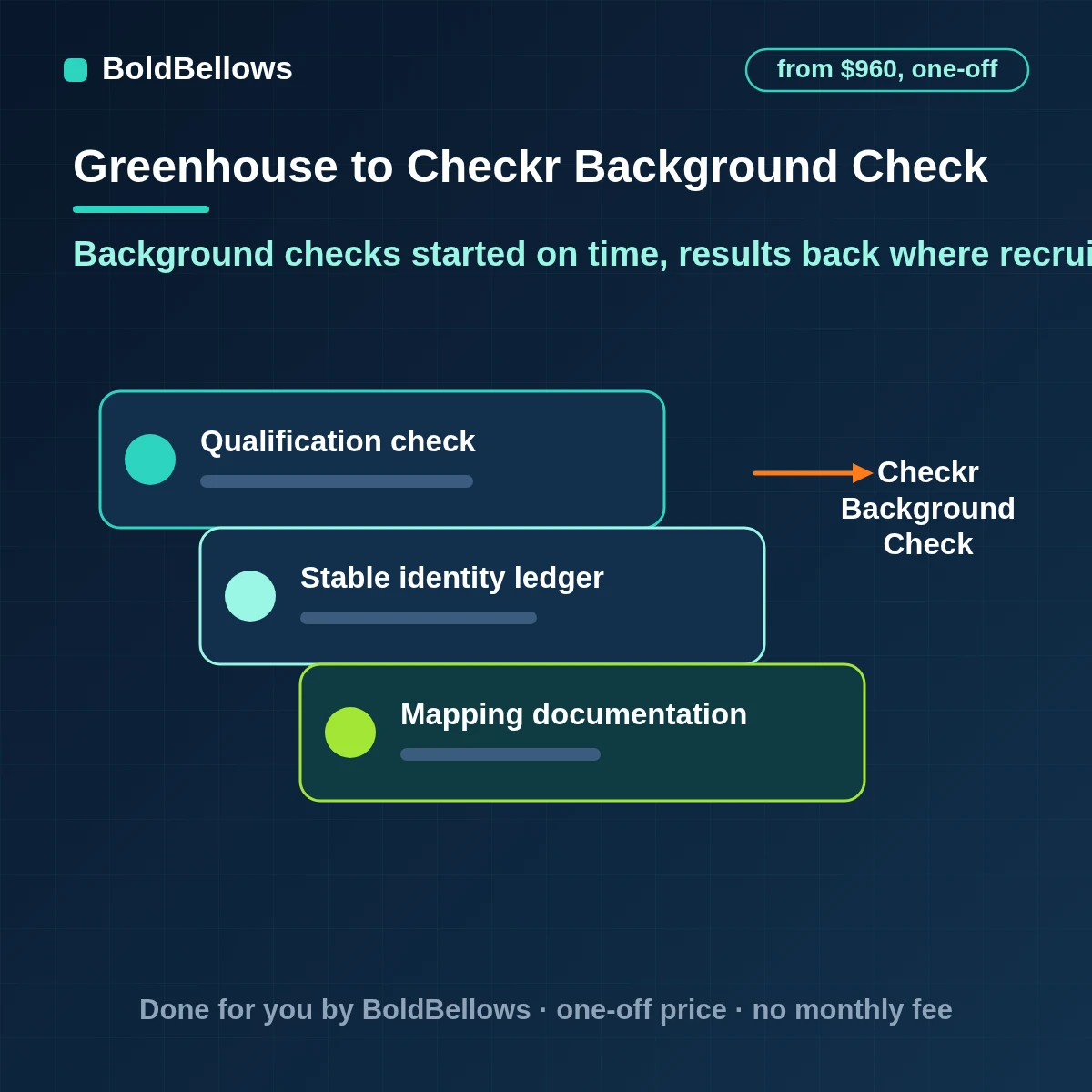 Greenhouse offer stage starting Checkr background checks with candidate consent, tracked through signed webhooks and returned as results for a person to review, built by BoldBellows