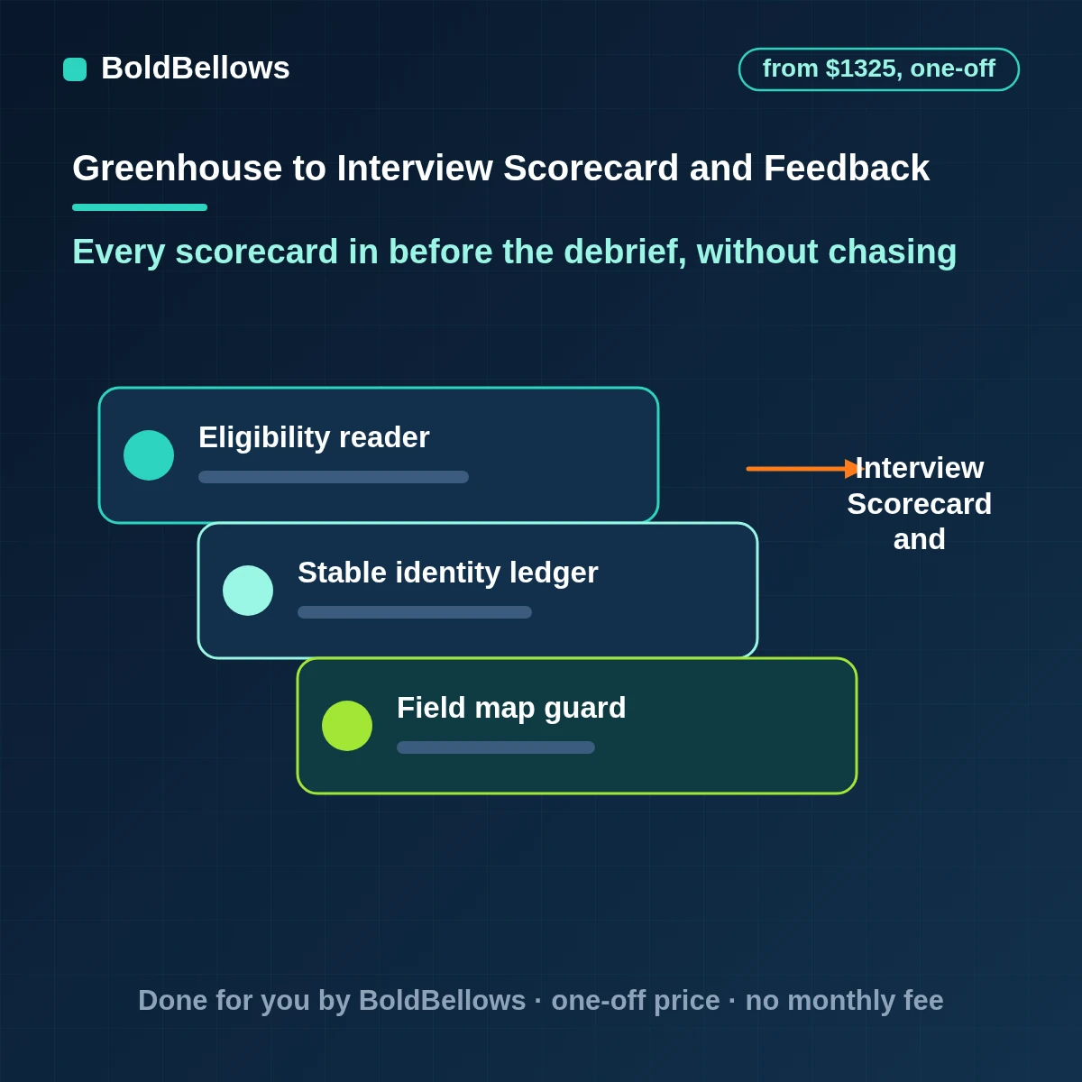 Greenhouse interview scorecard and feedback automation that reminds interviewers, tracks which scorecards are submitted and tells the hiring manager when a debrief is ready, built by BoldBellows