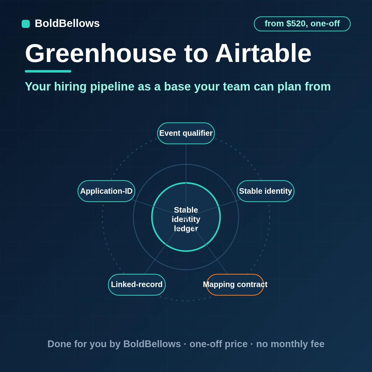 Greenhouse candidates applications and jobs written to linked Airtable tables merged on application ID and refreshed from updated applications, built by BoldBellows