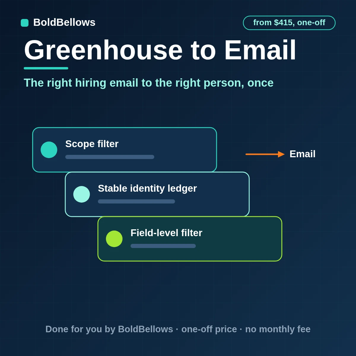 Greenhouse application offer and hire events emailed once each to the right owner with a clean summary using the delivery event ID to prevent duplicates, built by BoldBellows