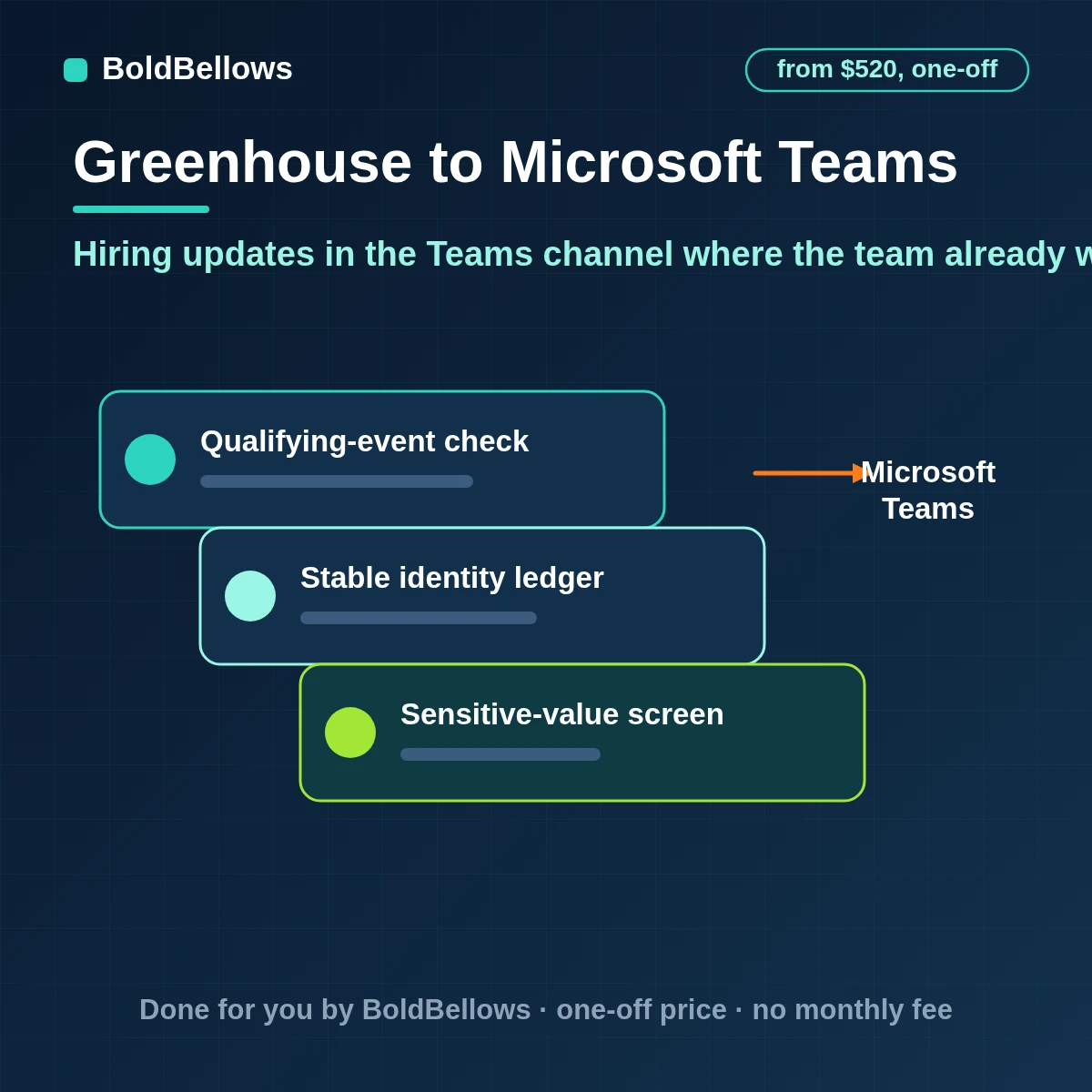 Greenhouse application interview and offer events posted as one Adaptive Card per event to the right Microsoft Teams channel through a Workflows webhook, built by BoldBellows