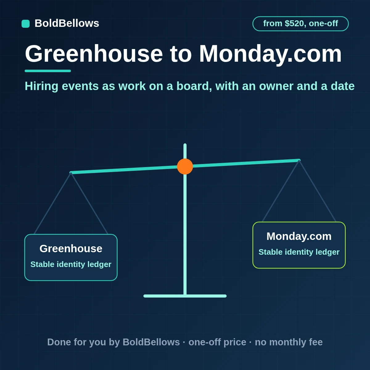 Greenhouse offers hires and job changes turned into monday.com items with owner and due date written in batches inside the account limits, built by BoldBellows