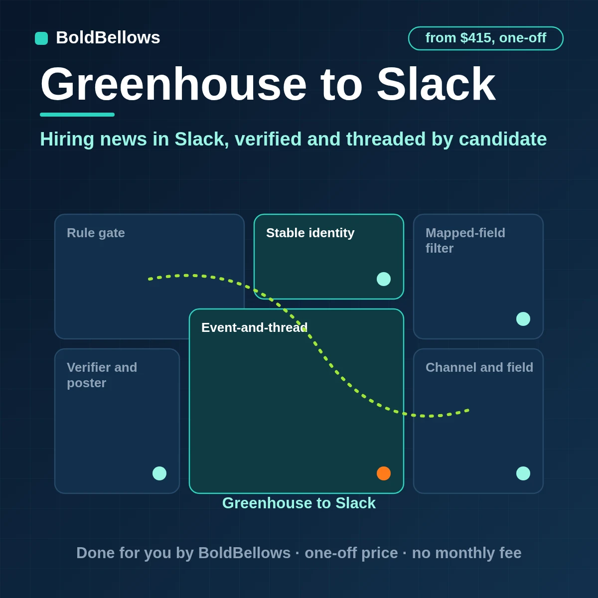 Greenhouse webhook events verified by signature and posted to the right Slack channels as one threaded message per candidate once each, built by BoldBellows