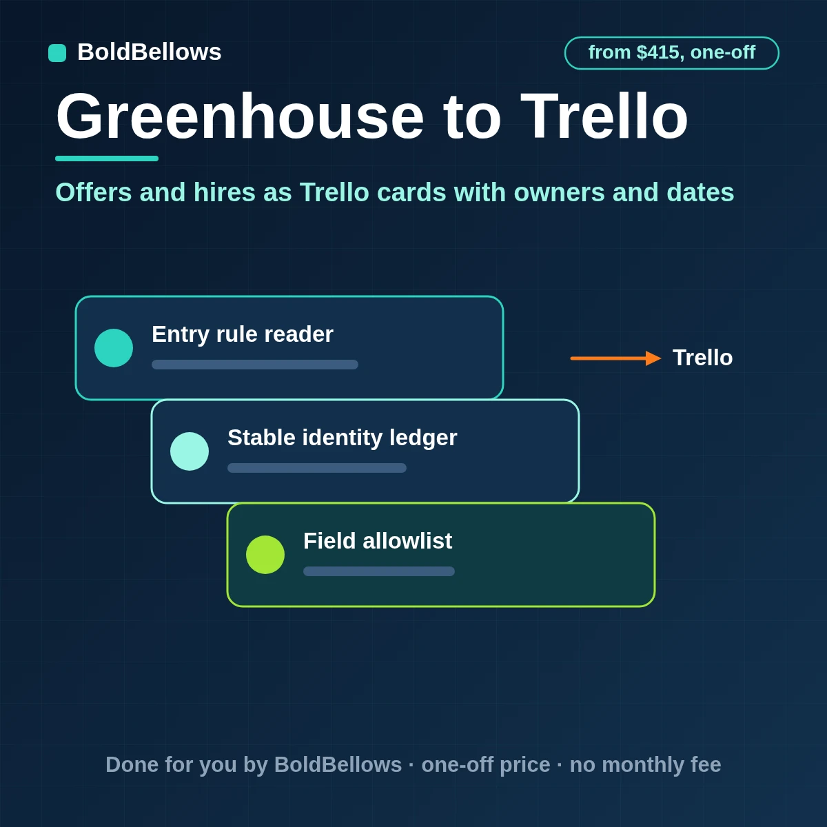 Greenhouse approved offers and hires turned into Trello cards with checklists members and due dates kept in step and paced inside Trello limits, built by BoldBellows