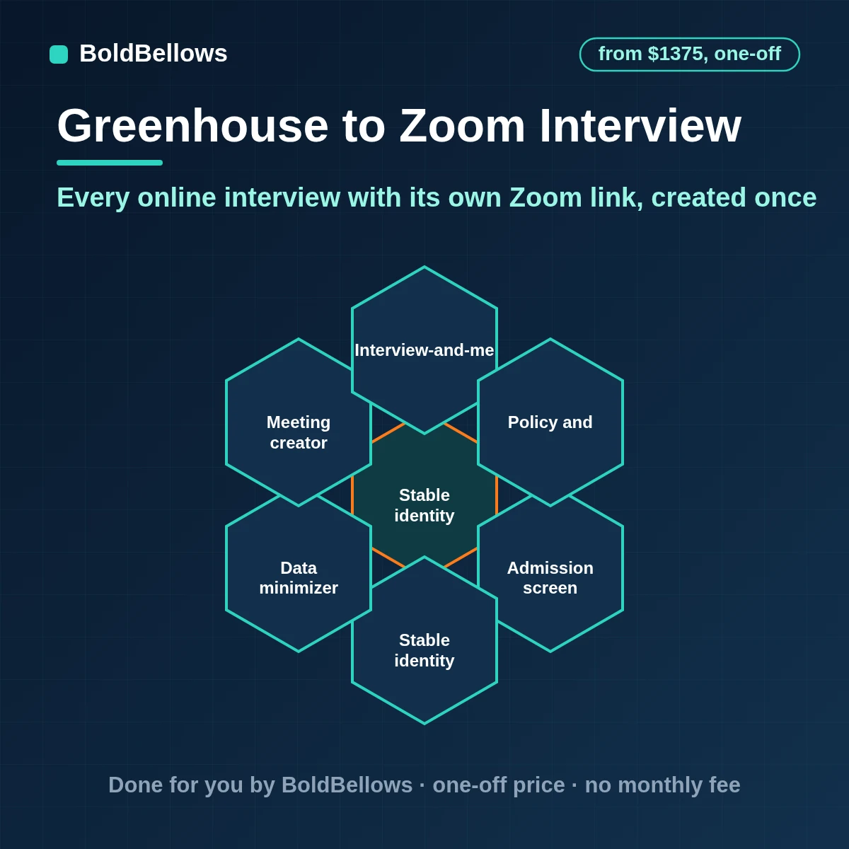 Greenhouse online interviews with a Zoom meeting created for each one the link added to Greenhouse and invitations and end-of-meeting prompts, built by BoldBellows