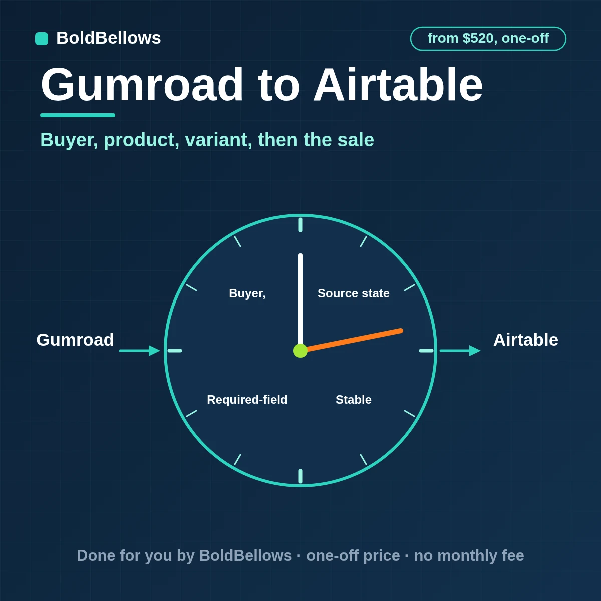 Gumroad sales written to Airtable as linked buyer, product, variant and sale records, built by BoldBellows