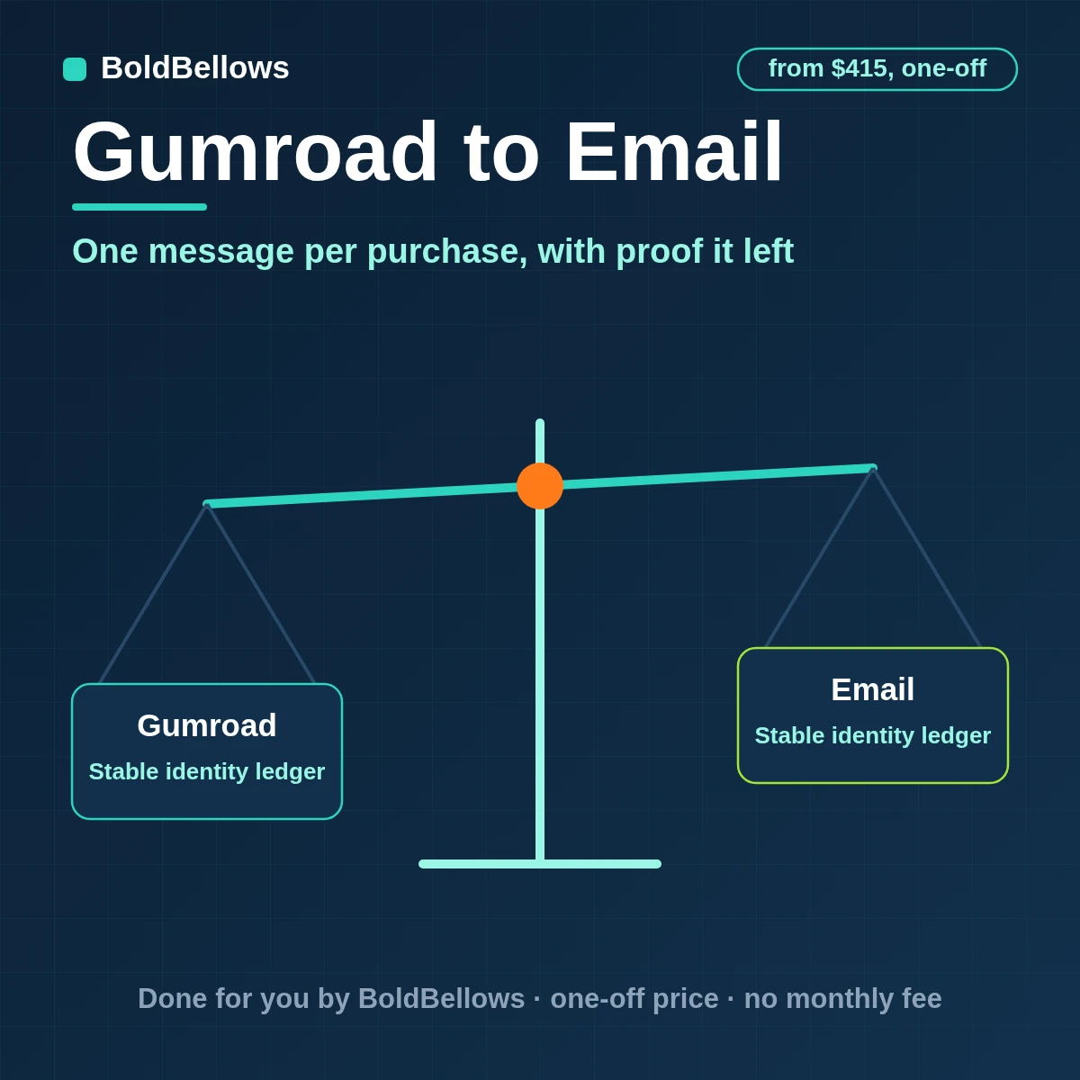 A Gumroad sale turned into one recipient-specific email with template, licence details and Message-ID proof, built by BoldBellows