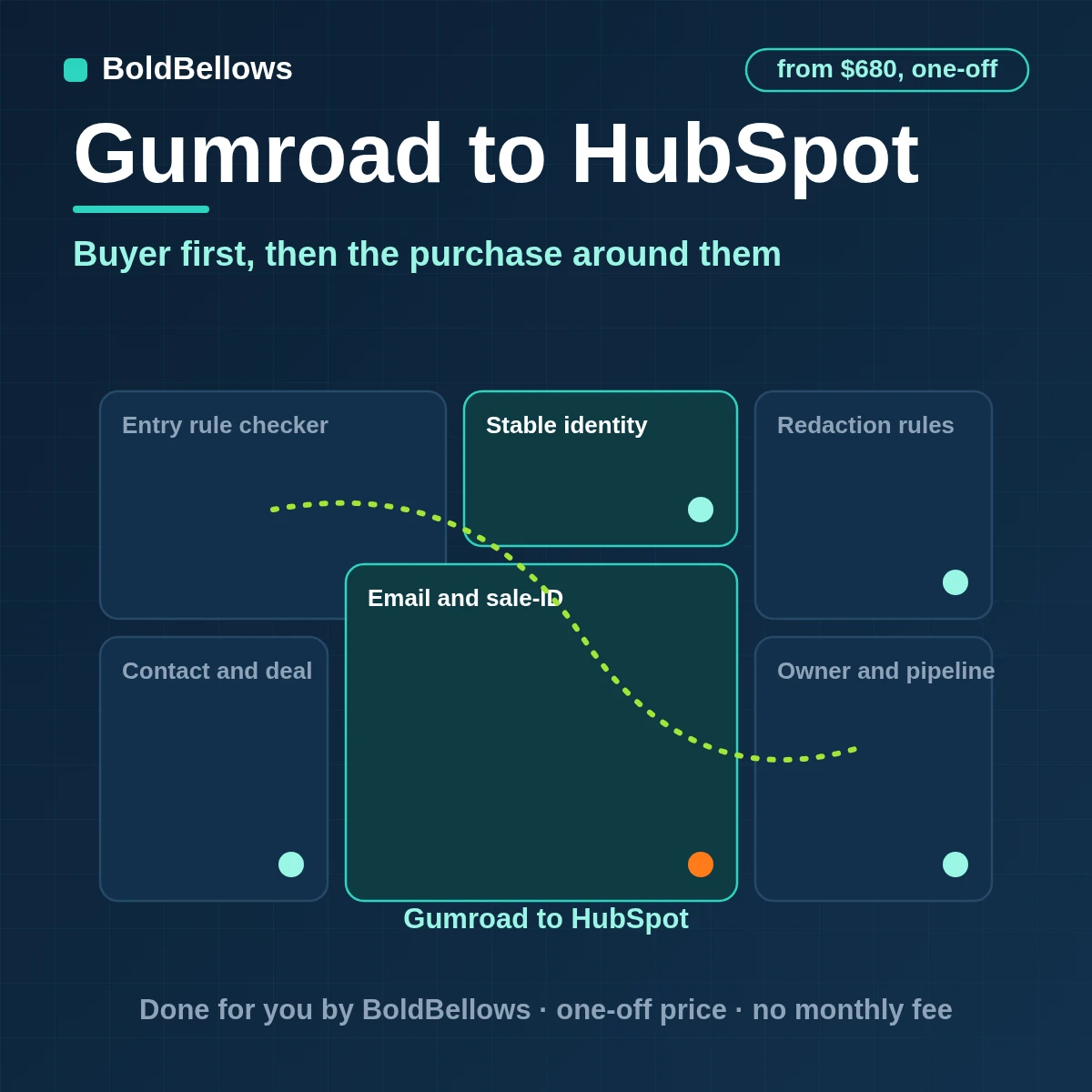 A Gumroad sale written into HubSpot as one contact with product history and a deal for higher-value sales, built by BoldBellows