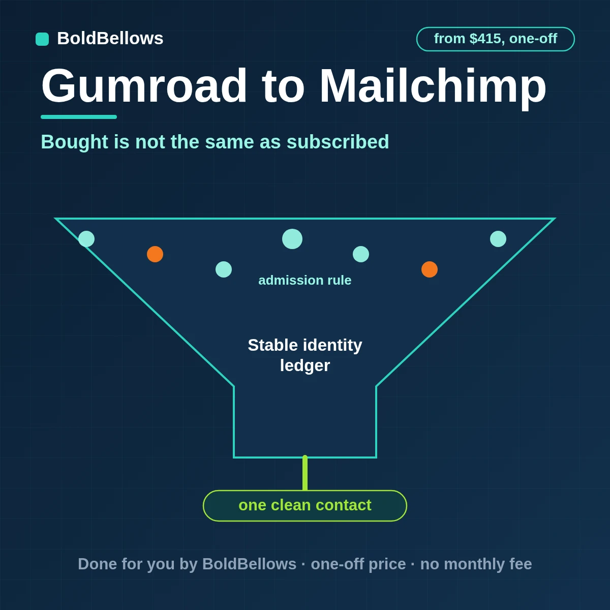 A Gumroad buyer written to one Mailchimp member only when consent allows, with product and tier tags, built by BoldBellows