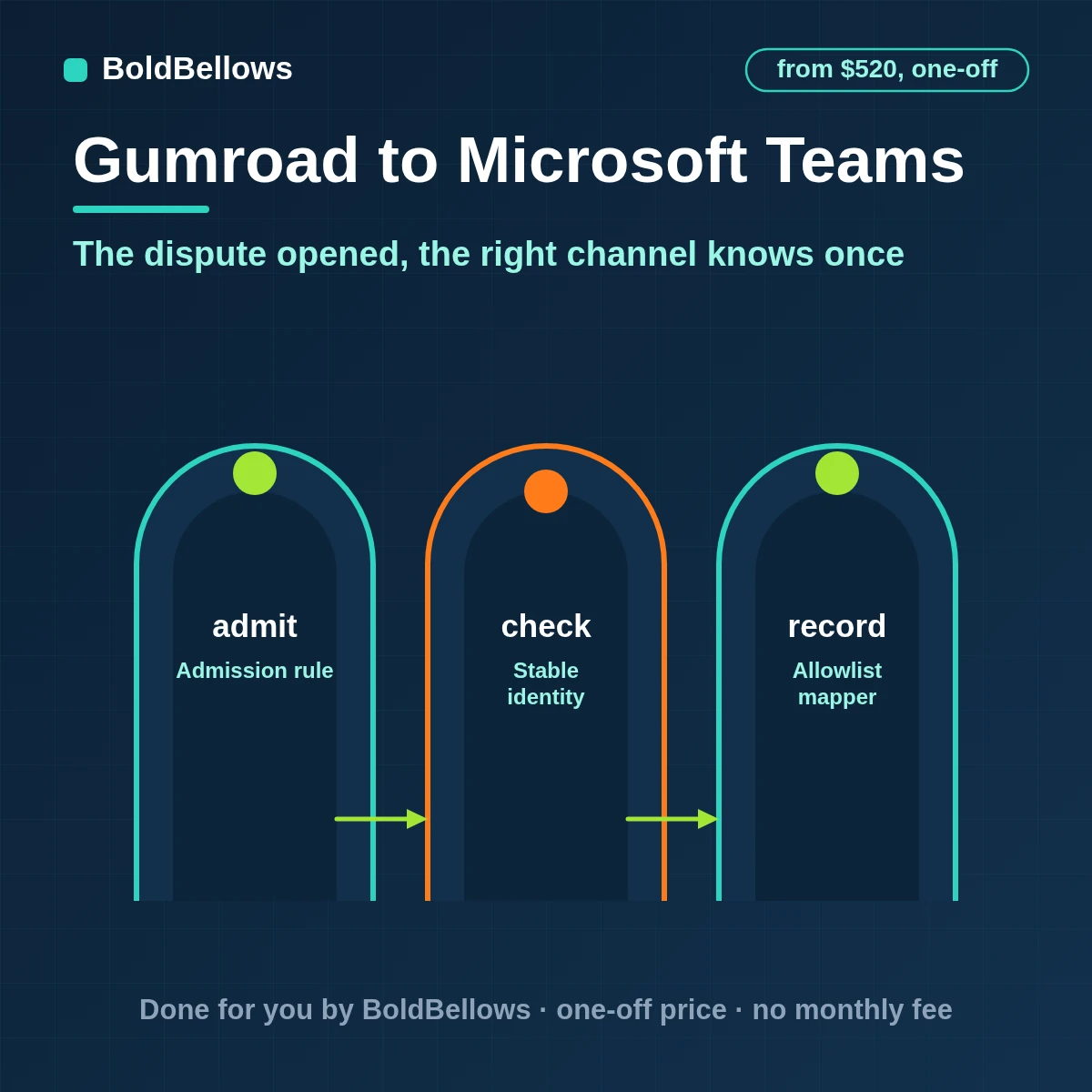 A Gumroad sale or dispute turned into one Adaptive Card in the right Microsoft Teams channel, built by BoldBellows