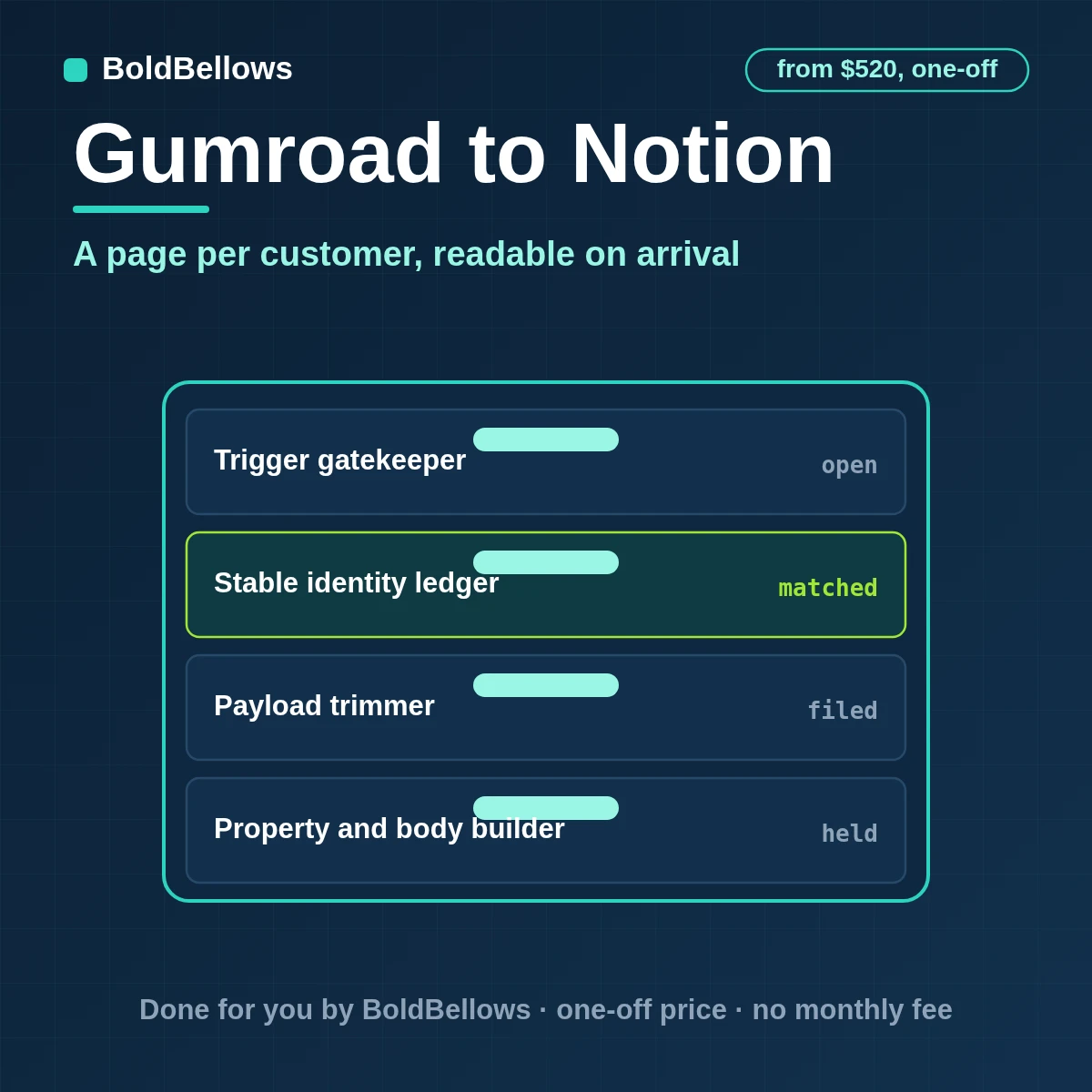 A Gumroad sale written as one typed Notion page with licence, tier and a product relation, built by BoldBellows