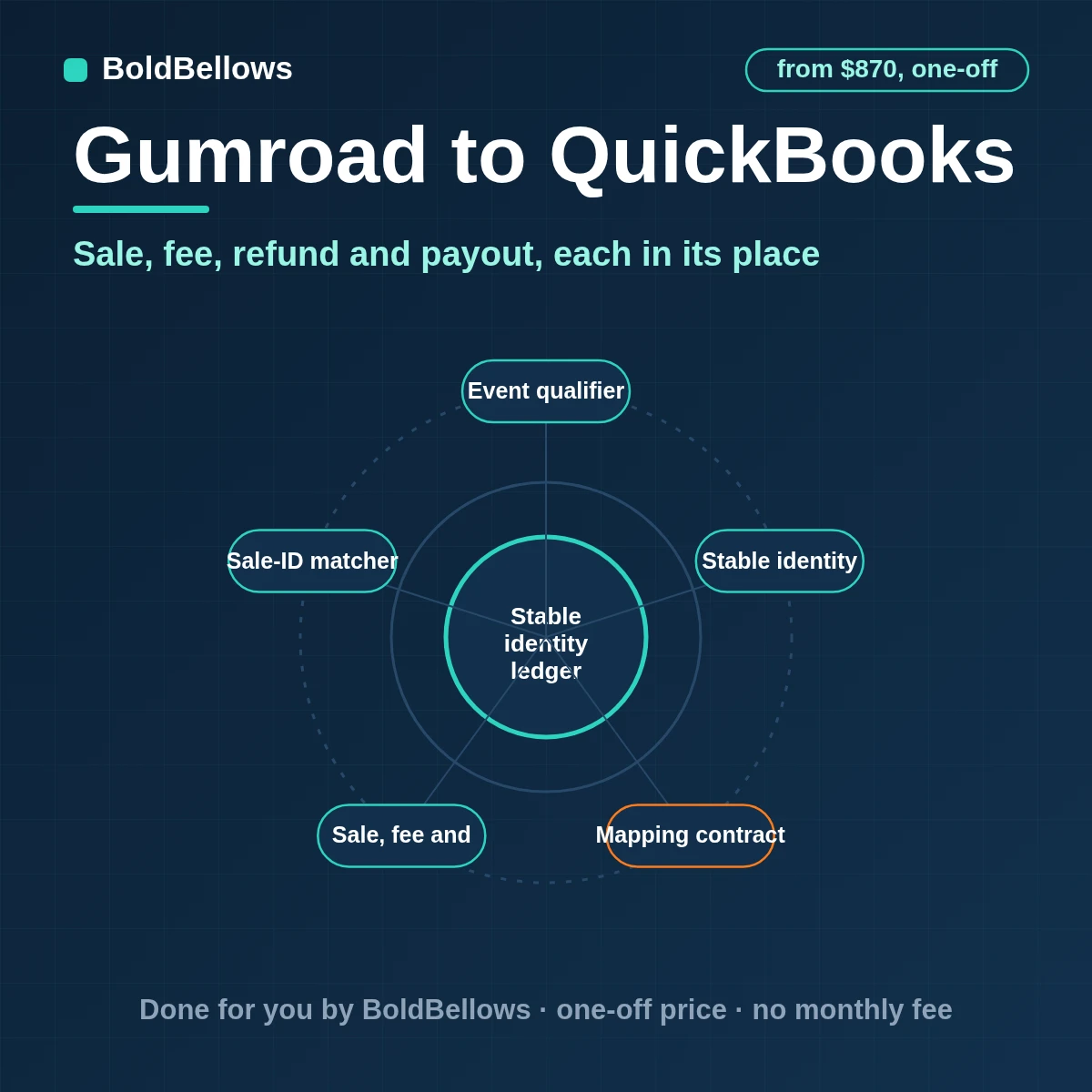 Gumroad sales, fees, refunds and payouts recorded in QuickBooks as separate, reconcilable entries, built by BoldBellows