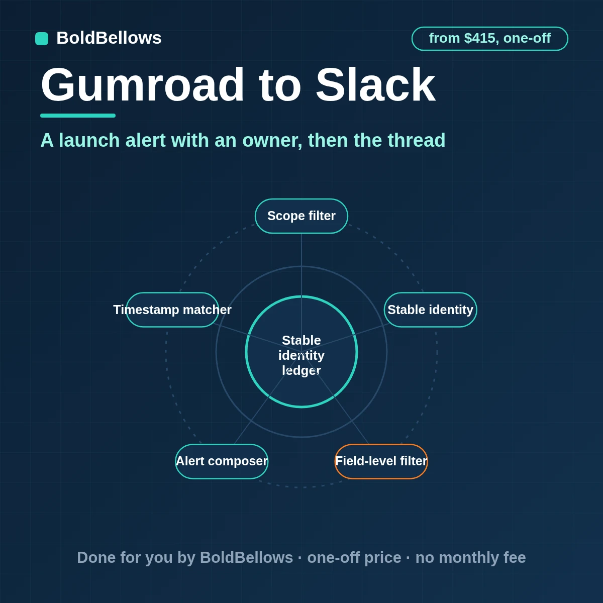 A Gumroad sale, refund or dispute posted as one Slack alert with an owner, with updates in its thread, built by BoldBellows