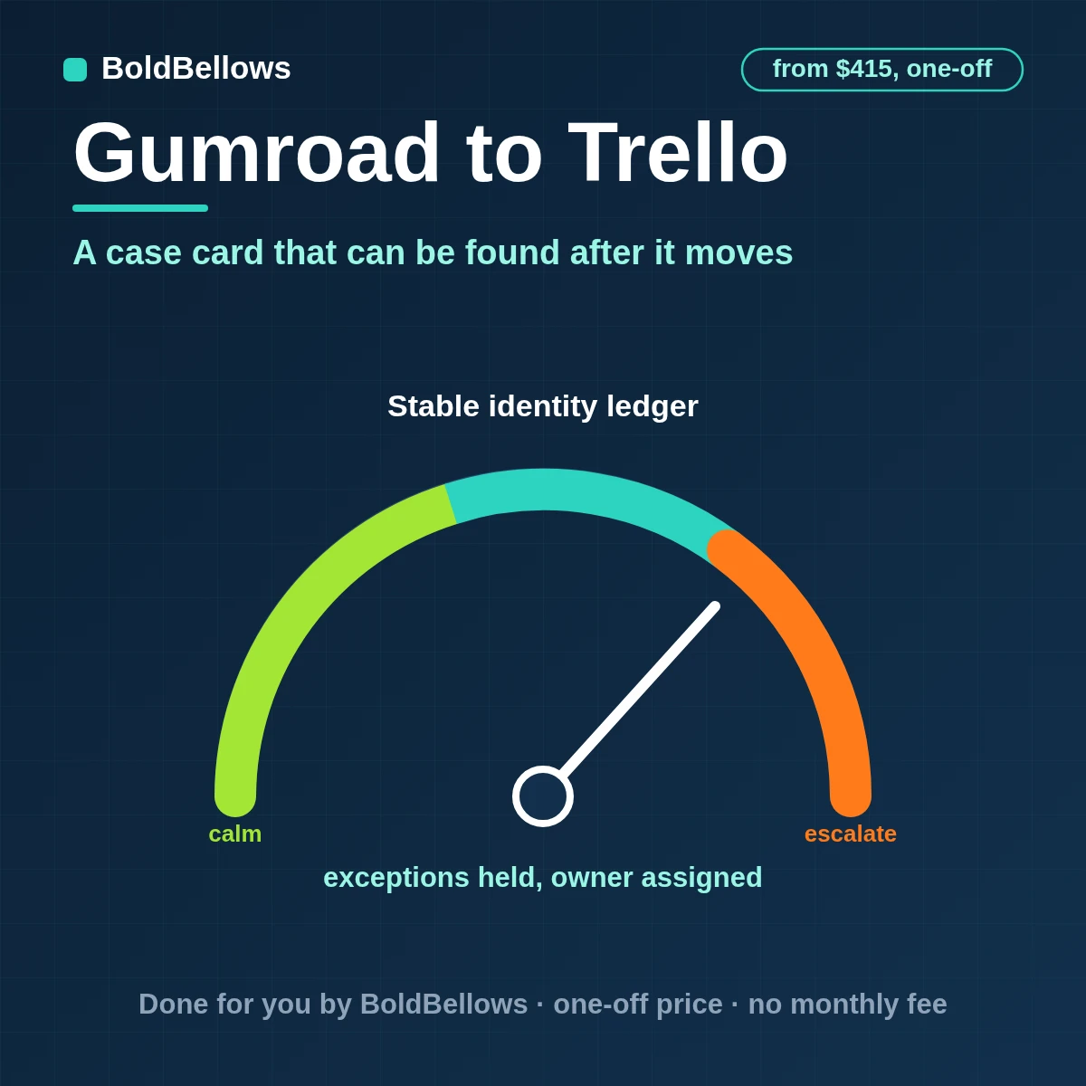 A Gumroad refund or dispute created as one Trello card with a checklist, found again by its sale ID, built by BoldBellows
