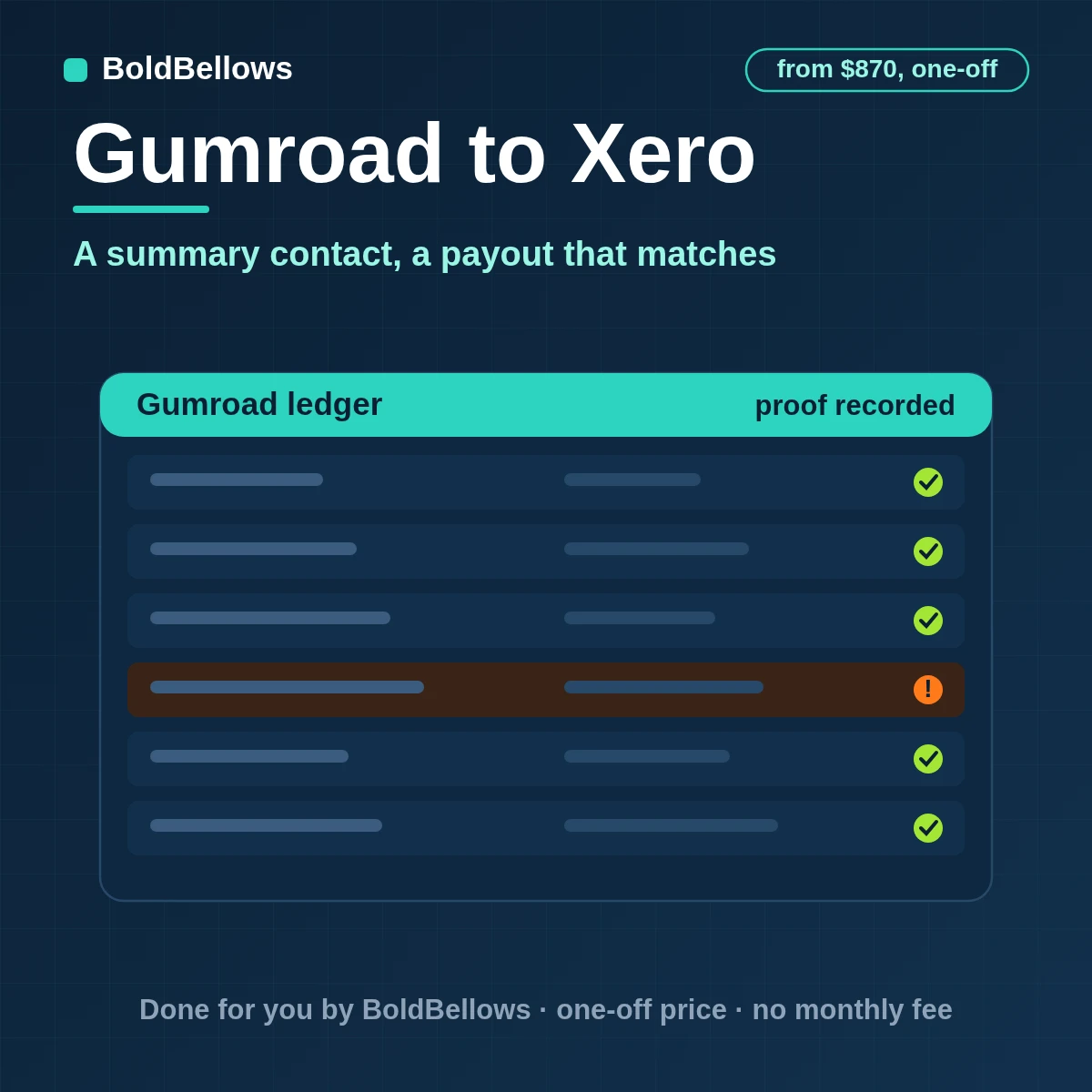 Gumroad sales booked in Xero as invoices with fee and refund lines, matched to the payout on the bank feed, built by BoldBellows