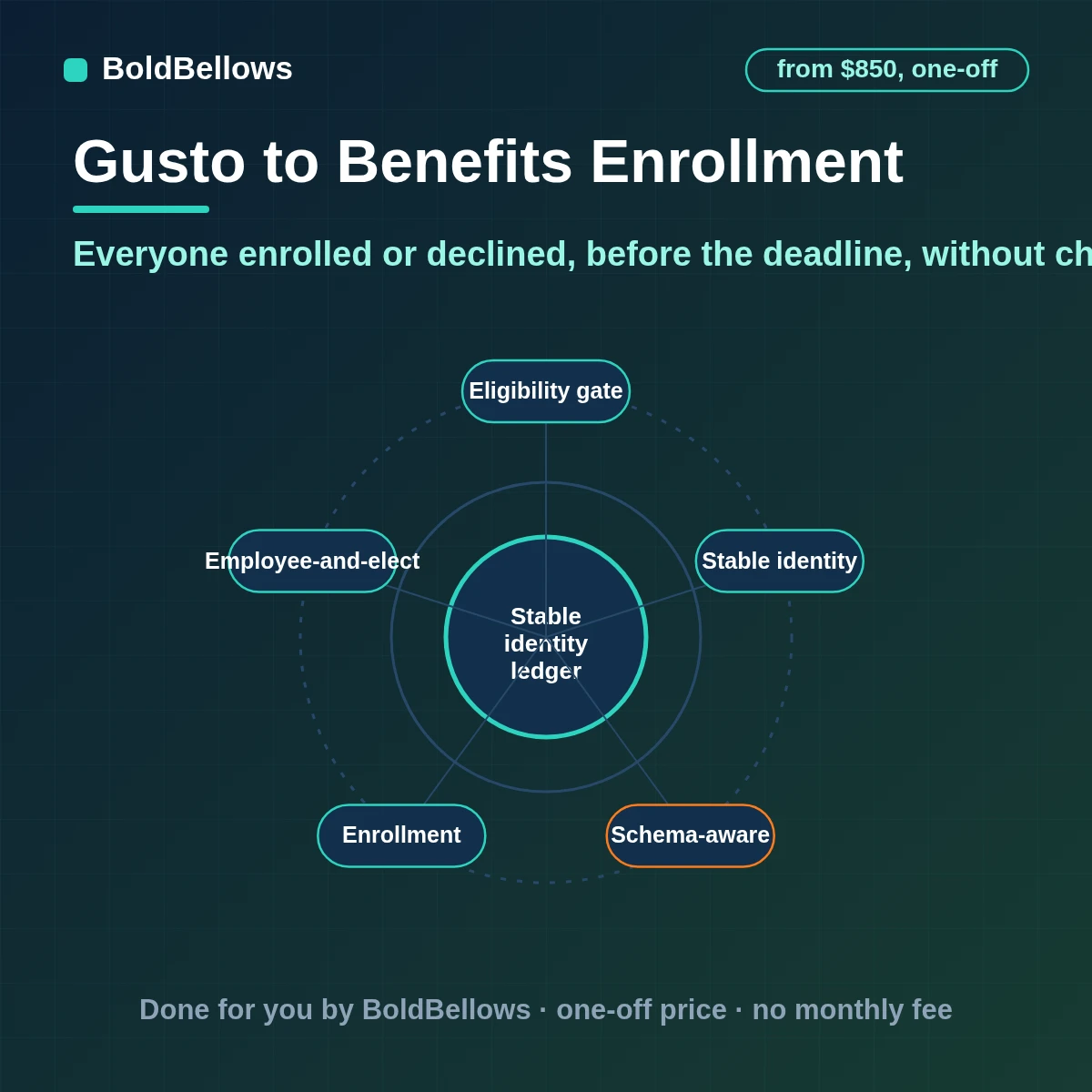 Gusto benefits enrollment automation that reminds employees by deadline checks elections against plan rules handles life-event windows and records who enrolled or declined, built by BoldBellows