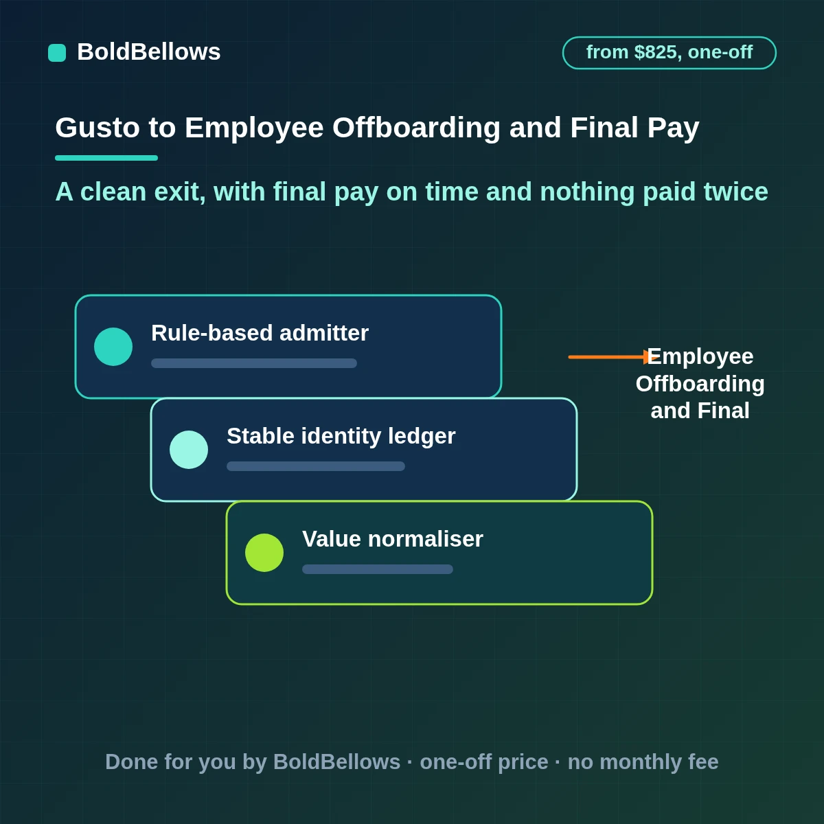 Gusto employee offboarding and final pay automation with a checklist opened on termination the state final-pay deadline tracked amounts owed collected and access closed on the last day, built by BoldBellows