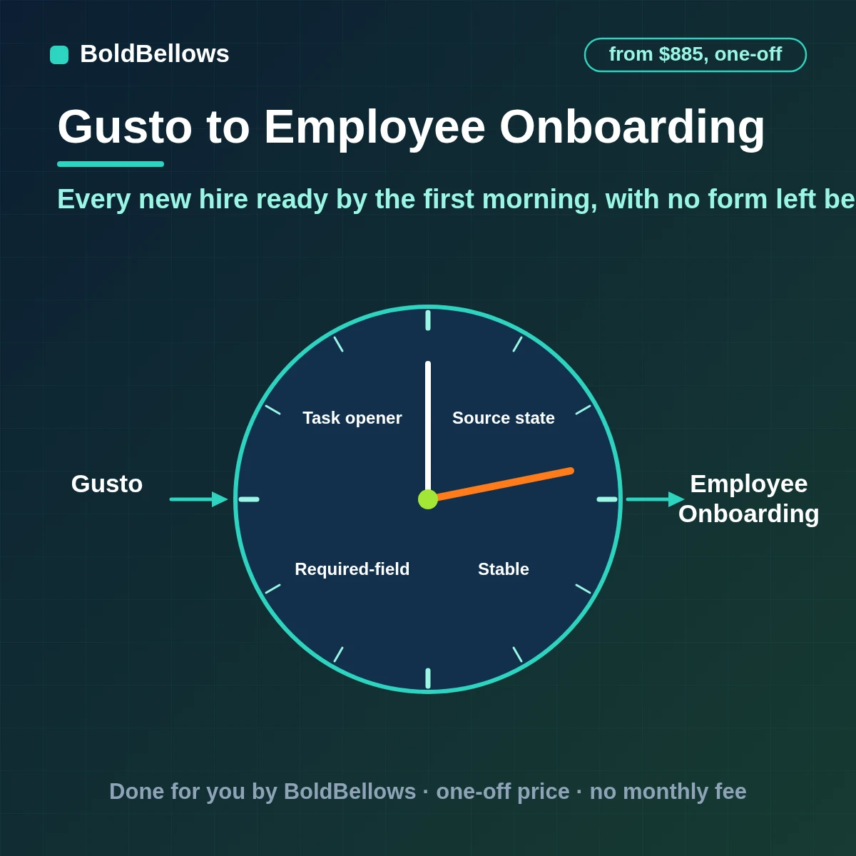 Gusto employee onboarding automation that tracks each new hire's paperwork status opens IT and manager tasks and warns the owner when day one is at risk, built by BoldBellows