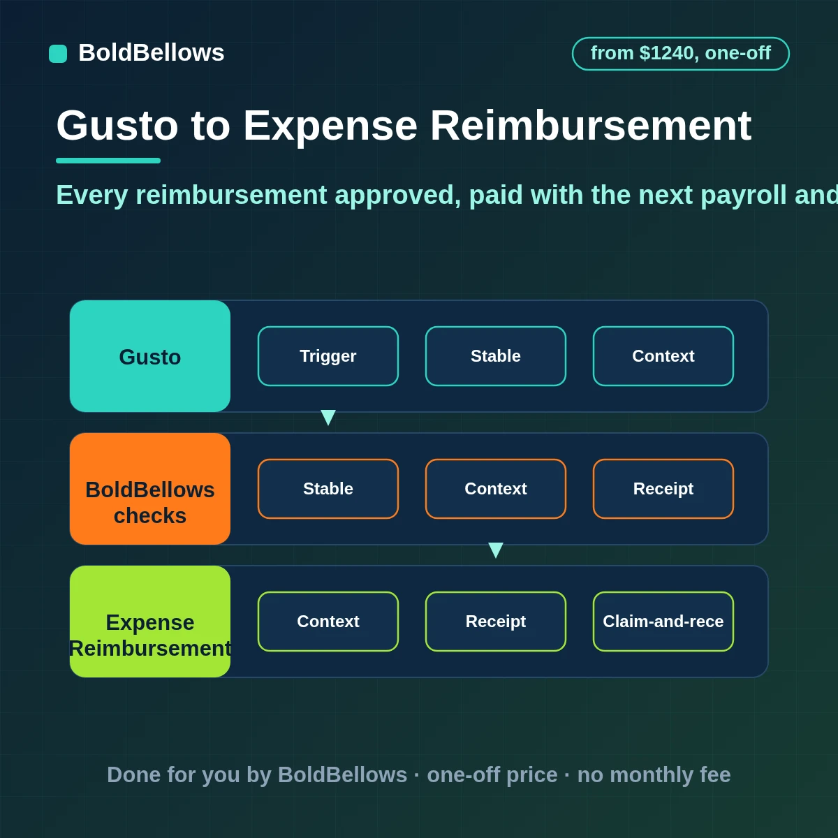Gusto expense reimbursement automation that collects claims with receipts checks them against policy routes approvals and adds approved amounts to the next payroll, built by BoldBellows