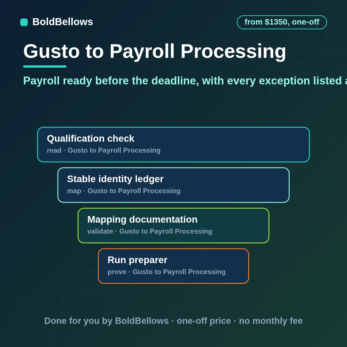 Gusto payroll processing automation that gathers approved hours and changes prepares each run before the deadline lists every exception and leaves the submit to a person, built by BoldBellows