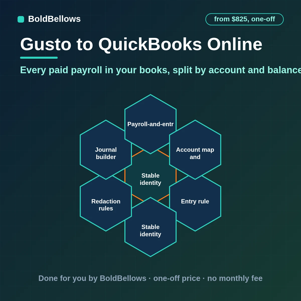 Gusto payroll posted to QuickBooks Online as a balanced journal entry with wages employer taxes benefits and liabilities split across the right accounts and one entry per payroll, built by BoldBellows