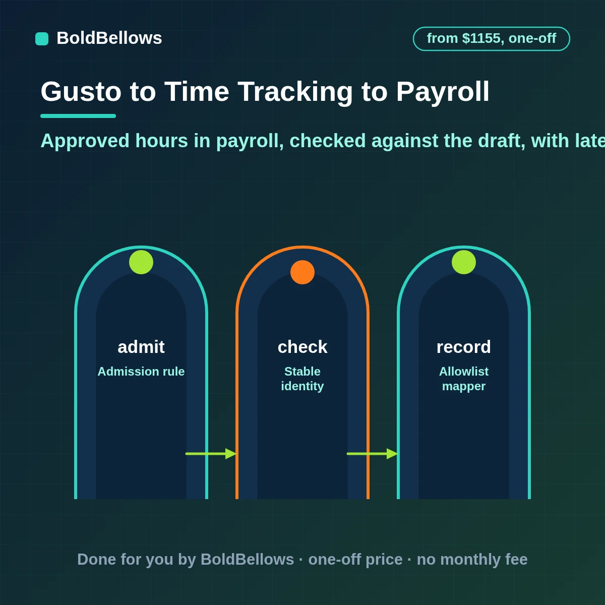 Gusto time tracking to payroll automation that loads approved hours from your tracker into the open payroll checks them against the draft and flags late edits before the run is submitted, built by BoldBellows