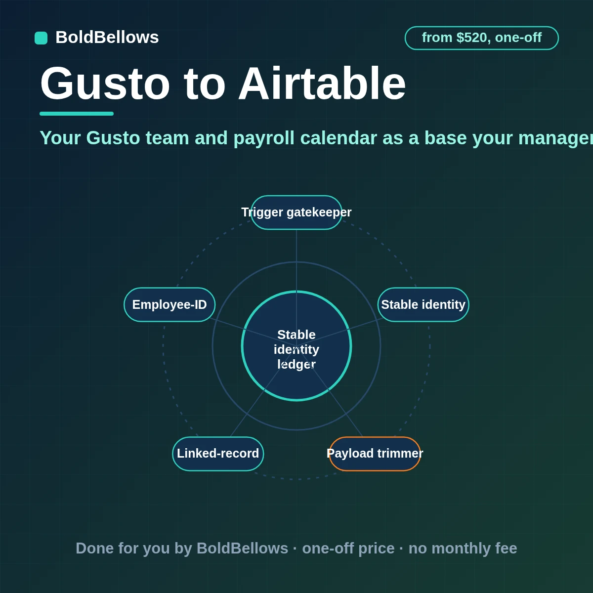 Gusto employees payrolls and pay periods written to linked Airtable tables merged on employee ID refreshed from events and kept inside Airtable limits with pay details left out, built by BoldBellows