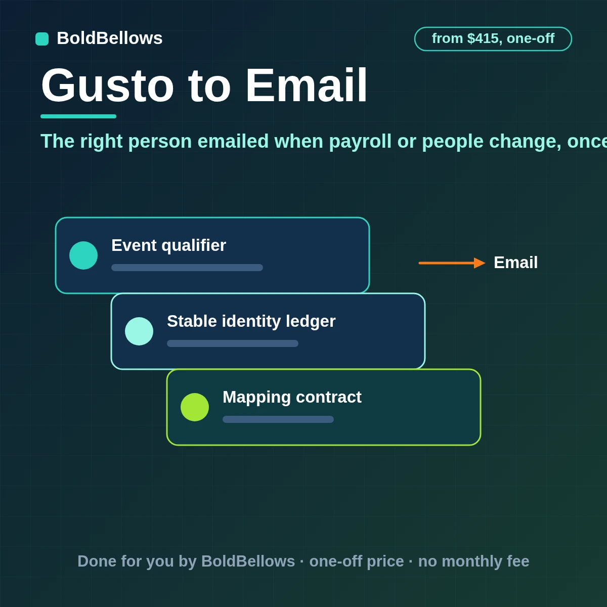 Gusto webhook events turned into plain email alerts for payroll submitted payroll paid new hires and departures verified by signature sent once each and never carrying pay details, built by BoldBellows