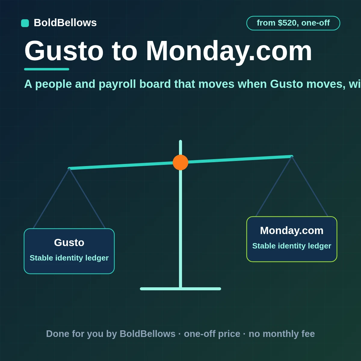 Gusto hires departures and payroll events turned into monday.com board items with status columns owners and due dates one item per person grouped inside complexity limits, built by BoldBellows
