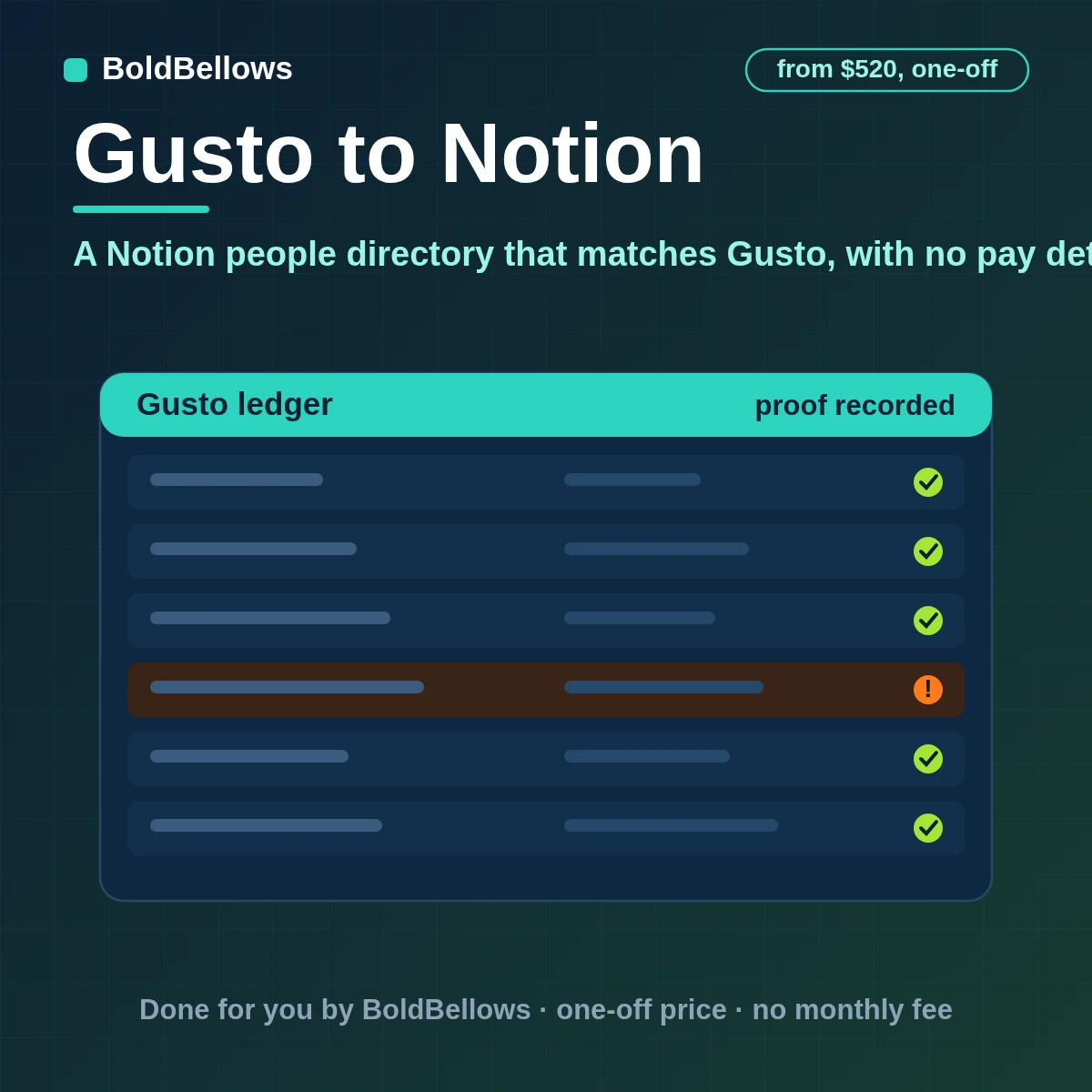 Gusto employees and pay periods written to Notion database pages one page per person with start date team and status spaced to Notion rate limits and with pay details left out, built by BoldBellows