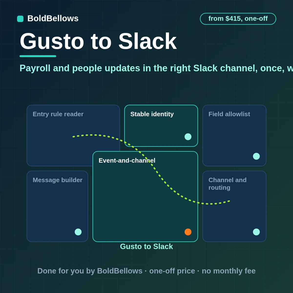 Gusto payroll hire and departure events posted to the right Slack channel as one short message with a button verified by signature sent once and never carrying pay details, built by BoldBellows