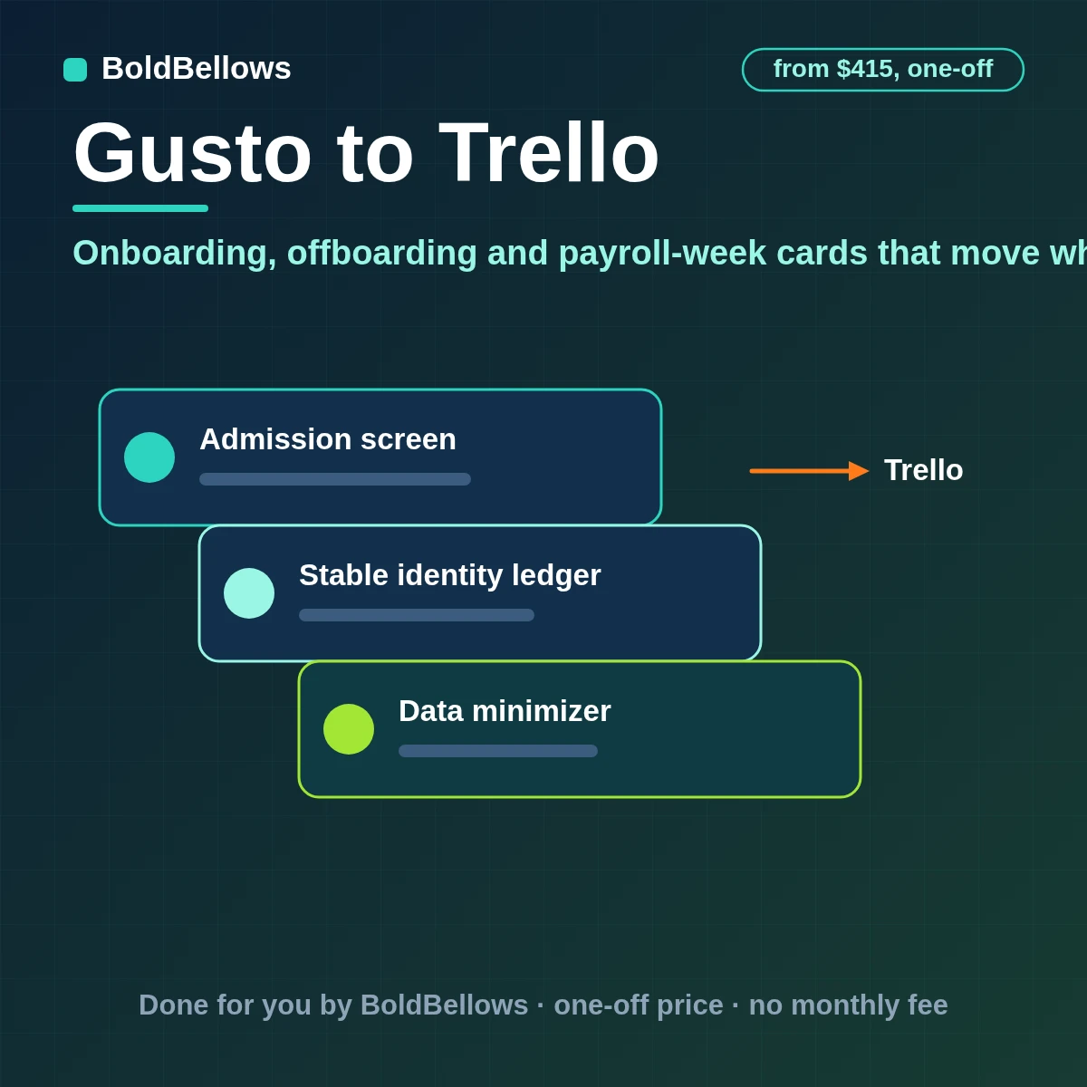 Gusto joiners leavers and payroll weeks mapped to Trello cards with checklists members and due dates one card per person moved between lists by Gusto events with no pay details on any card, built by BoldBellows