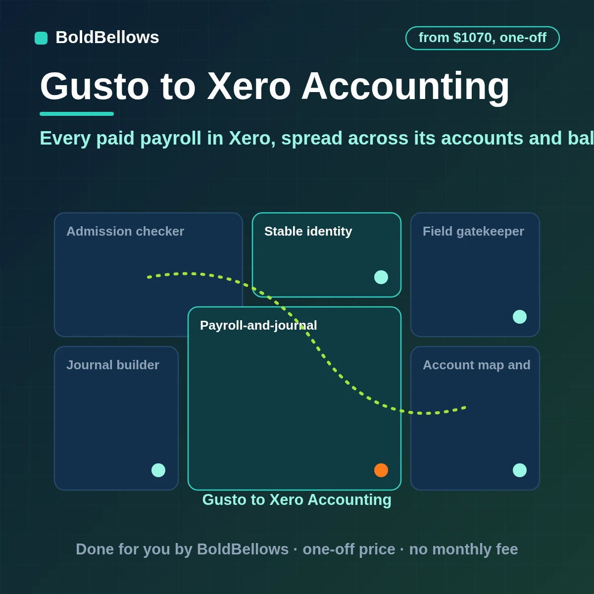 Gusto payroll turned into one balanced manual journal in Xero with wages employer taxes benefits and liabilities placed in separate accounts and posted once, built by BoldBellows