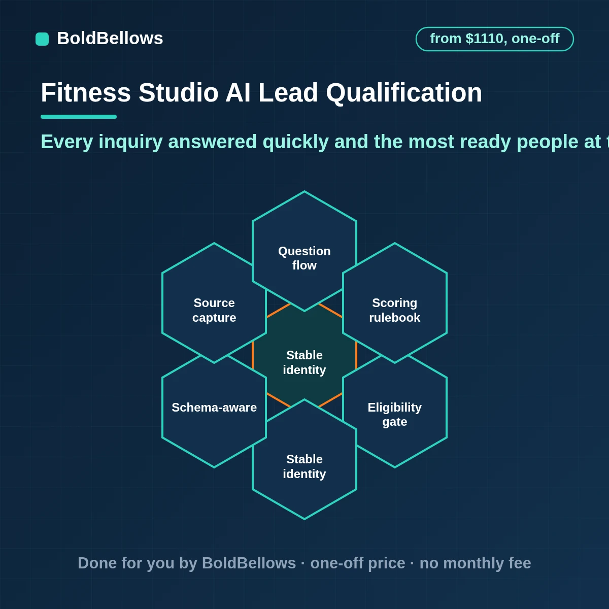 Gym AI lead qualification automation with fast first replies, a few plain questions, scoring by your own rules and hot leads handed to your sales lead, built by BoldBellows