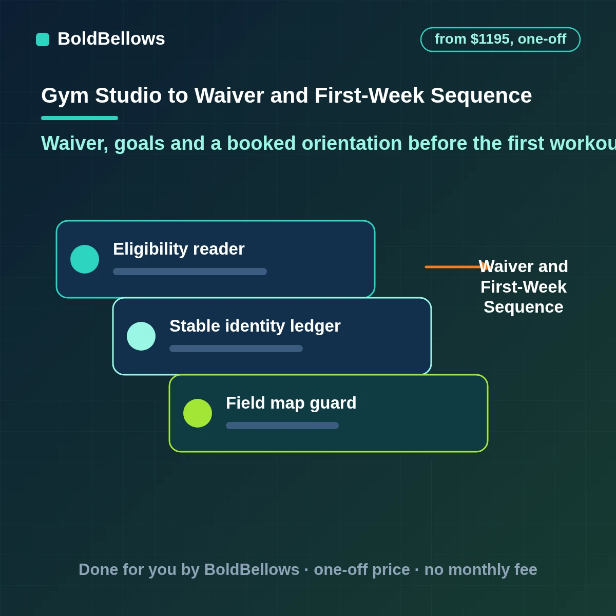 Gym member onboarding automation with a waiver check, goal question, orientation booking and first-week message sequence, built by BoldBellows