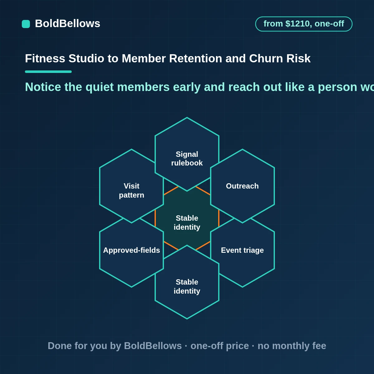 Gym member retention and churn risk automation with a watch list built from visit patterns, plain reasons for each flag and personal outreach by a named staff member, built by BoldBellows