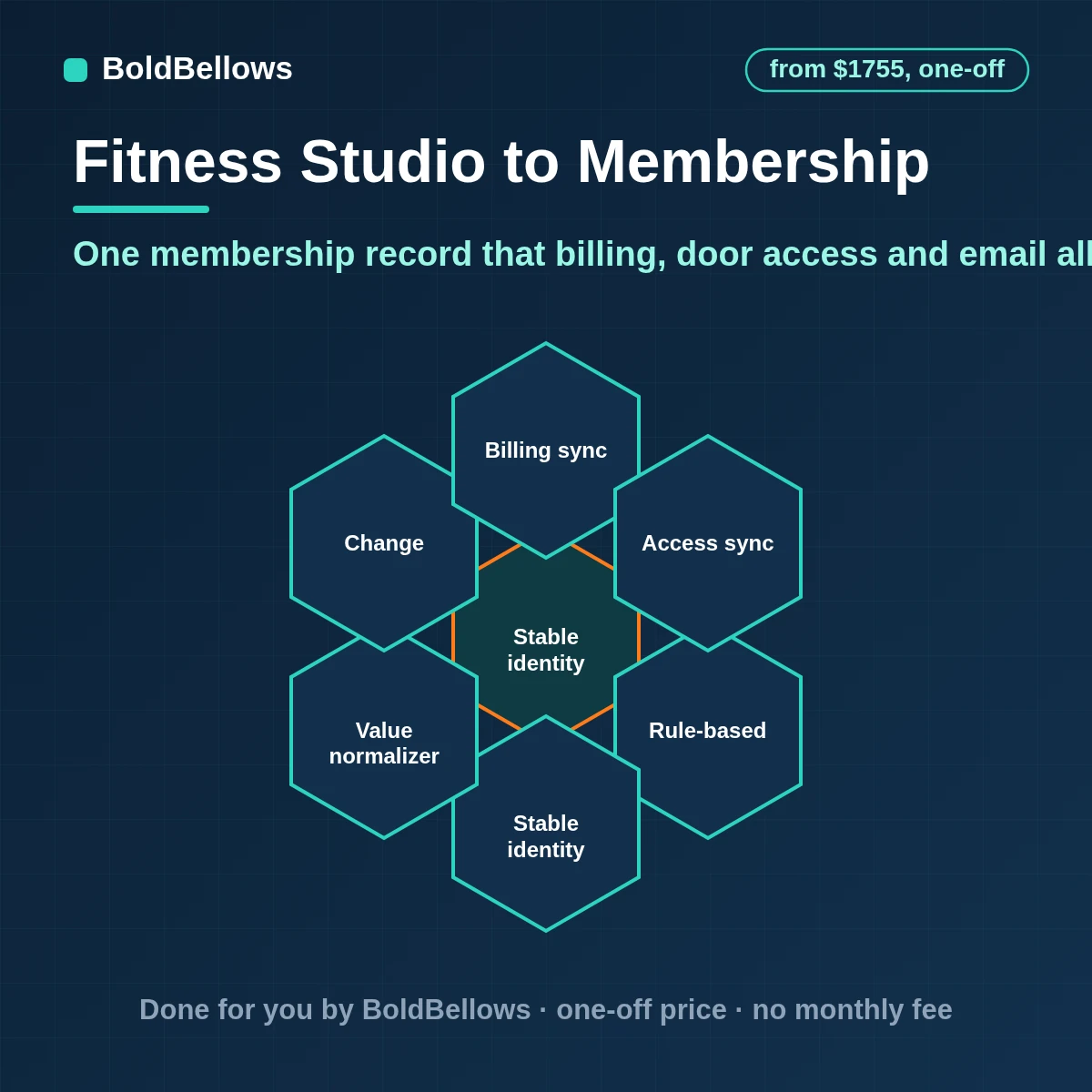 Gym membership automation that keeps one membership record in step with billing, door access and email, and handles freezes, plan changes and cancellations correctly, built by BoldBellows