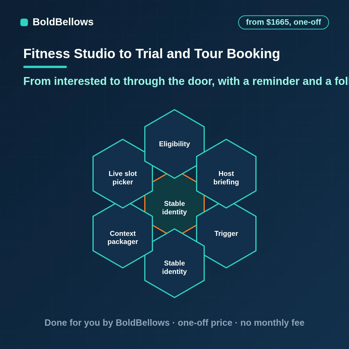 Gym trial and tour booking automation with live slots, intro-offer eligibility checks, reminders that reduce no-shows and a follow-up after each visit, built by BoldBellows