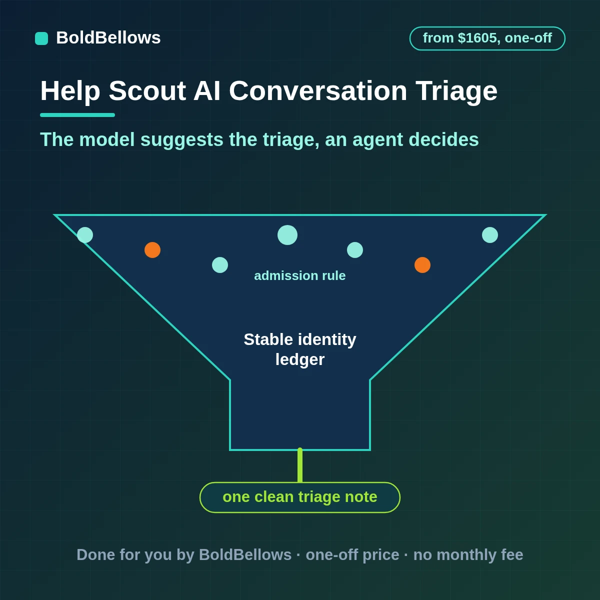 Help Scout AI ticket triage automation: a model reads a new conversation and files a suggested tag, priority and owner as an internal note for an agent to approve, built by BoldBellows