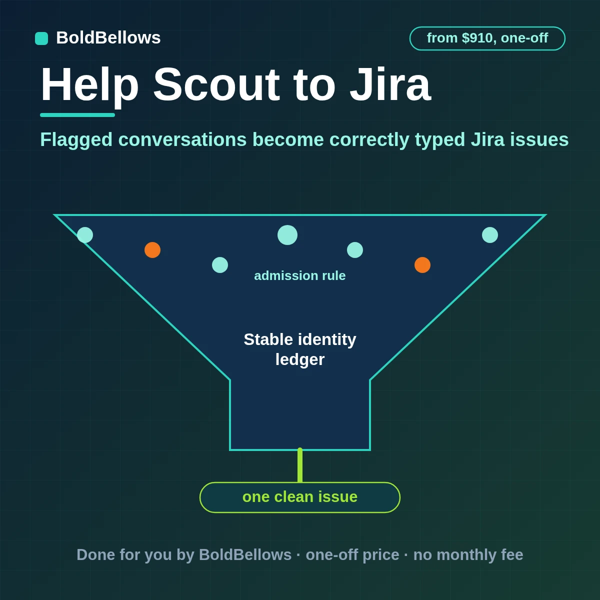Help Scout to Jira automation: a flagged conversation becomes a correctly typed Jira issue with the key stored on both sides, built by BoldBellows