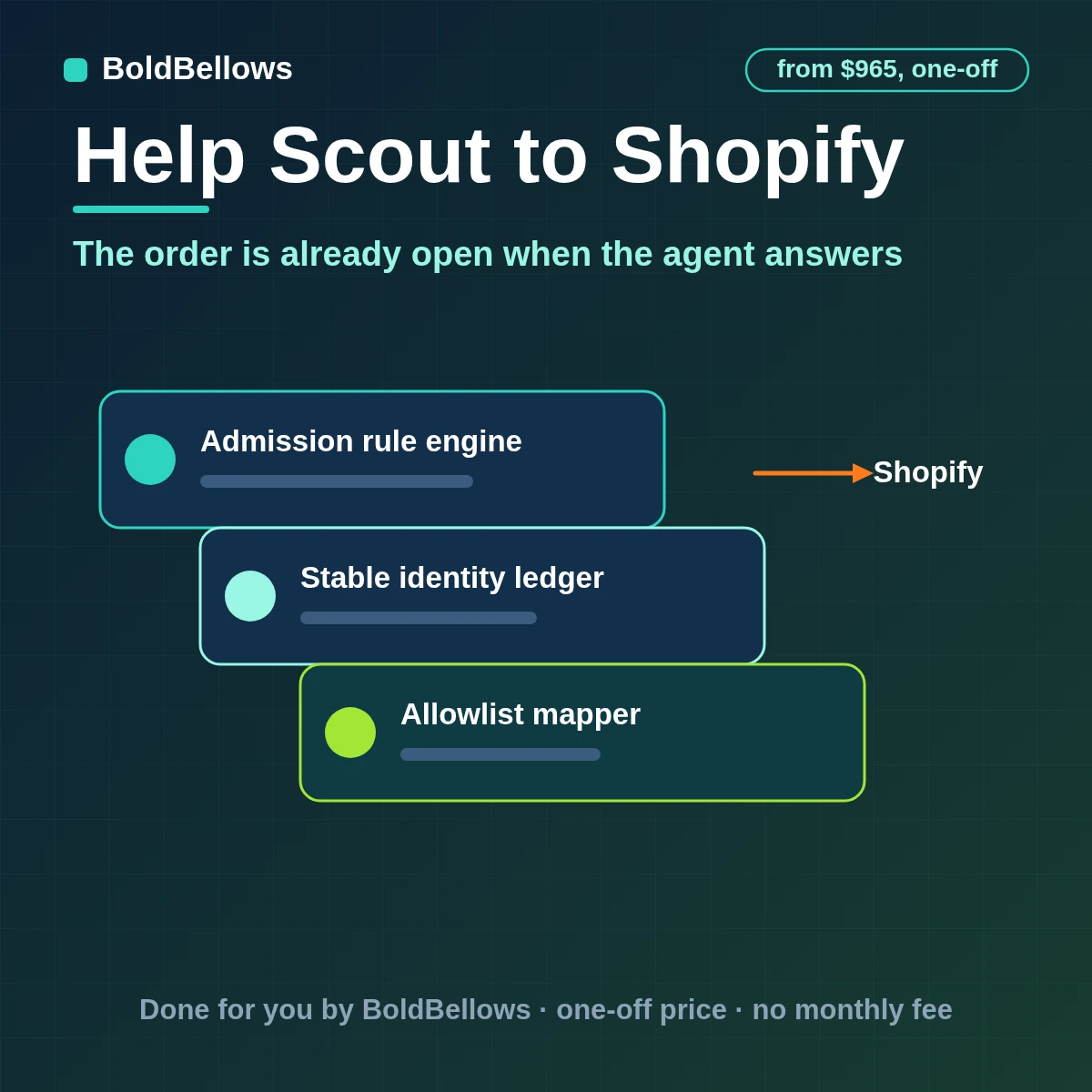 Help Scout to Shopify automation: a customer conversation matched to its Shopify order, with status and tracking in an internal note, built by BoldBellows