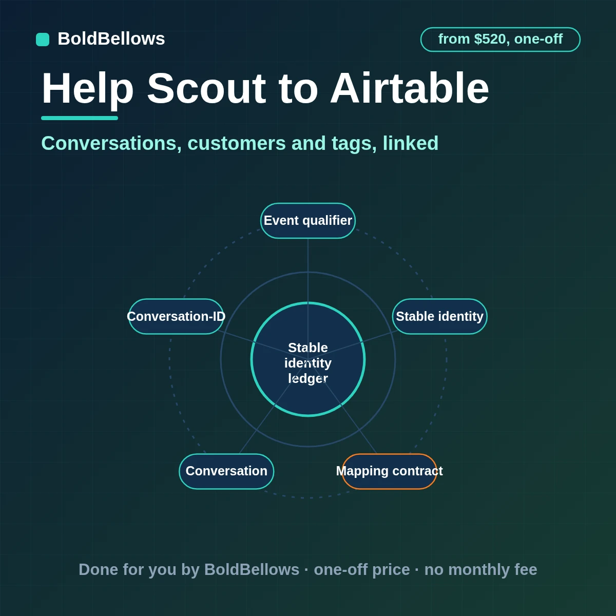 Help Scout conversations, customers, tags and ratings written to Airtable as linked records that update when the inbox changes, built by BoldBellows