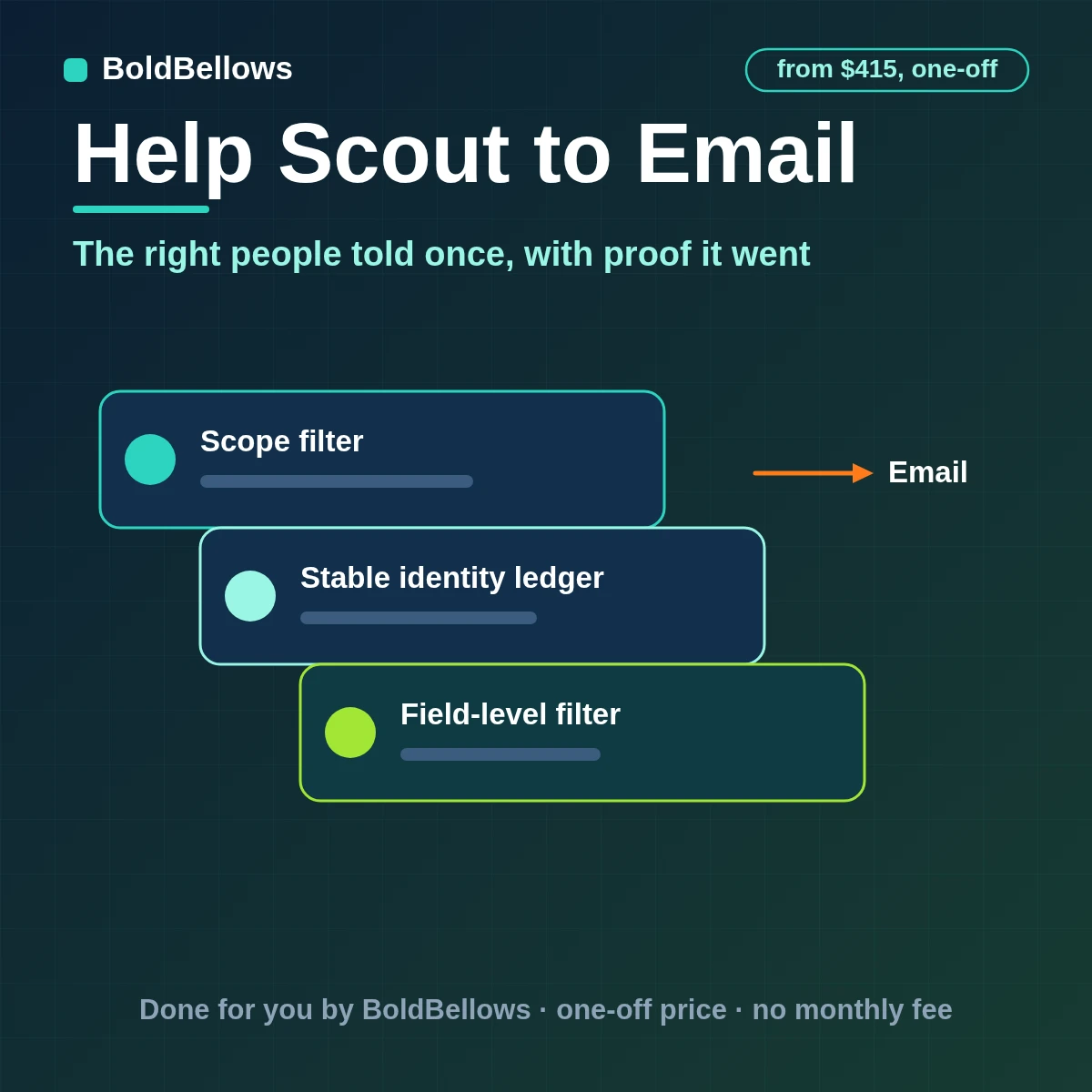 Help Scout to email automation: a conversation event turned into one approved email from your own mail service, with a stored Message-ID, built by BoldBellows