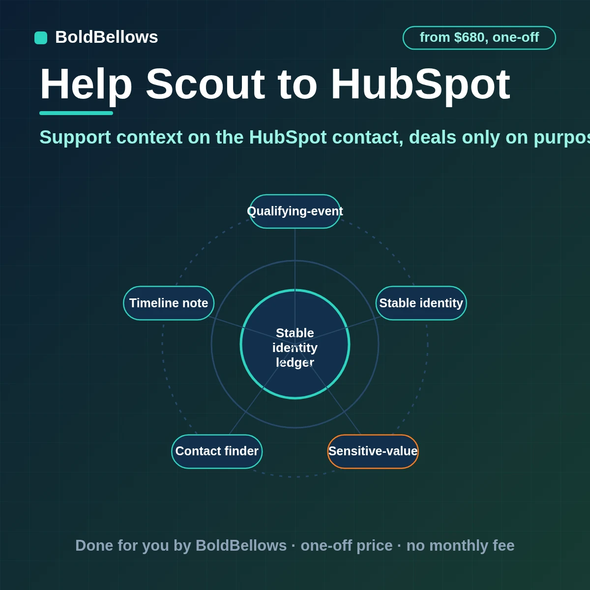 Help Scout to HubSpot automation: a conversation matched to a contact, logged as a timeline note and, when the rule says so, opened as a deal, built by BoldBellows