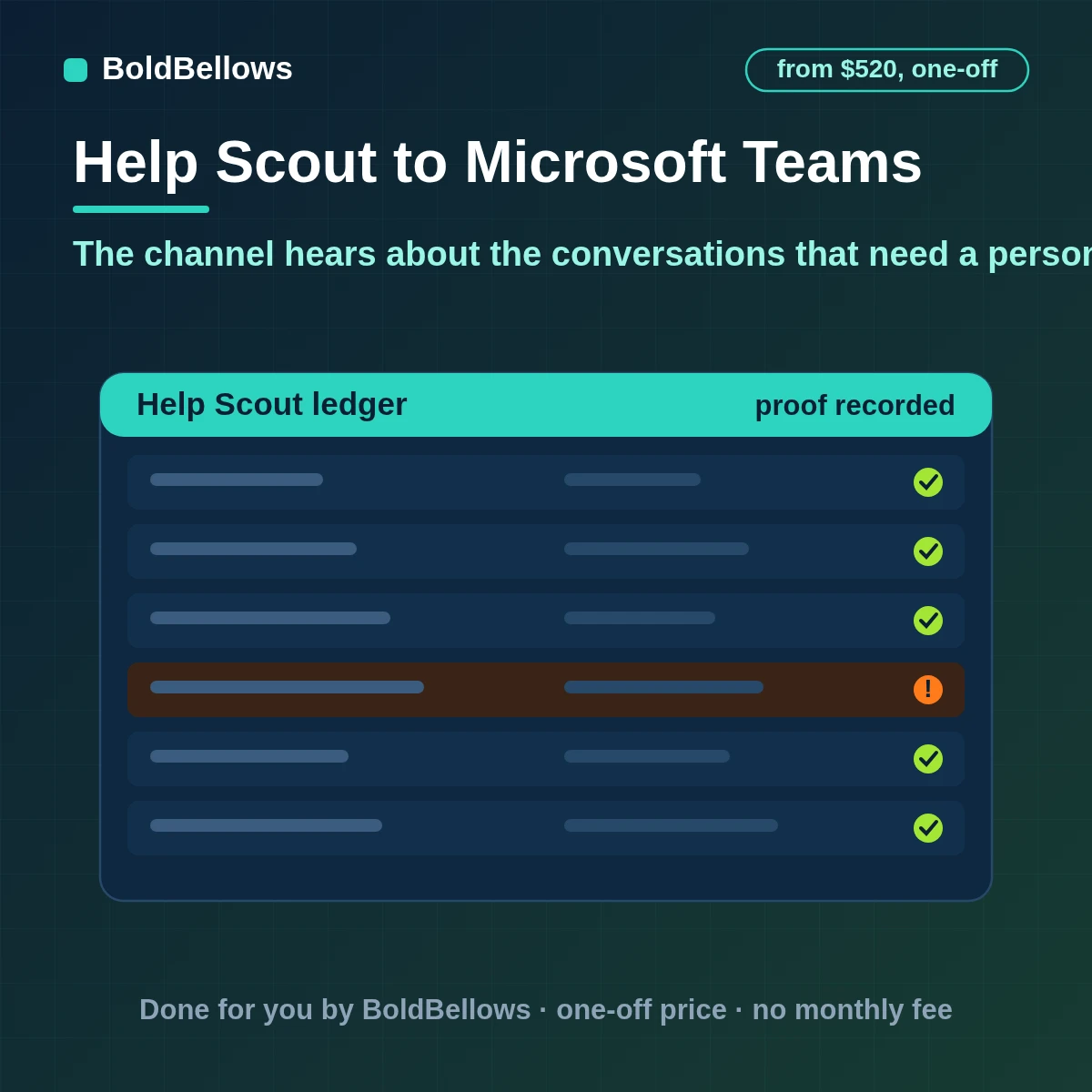 Help Scout to Microsoft Teams automation: a waiting, escalated or poorly rated conversation posted once as a channel card with a link to open it, built by BoldBellows