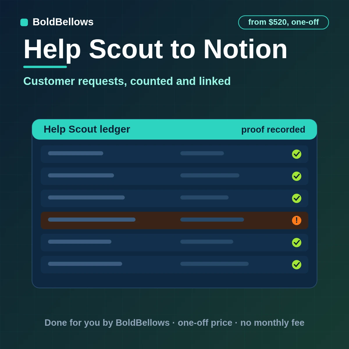 Help Scout conversations written to a Notion database as keyed pages linked to customers and topics, with repeat requests counted, built by BoldBellows