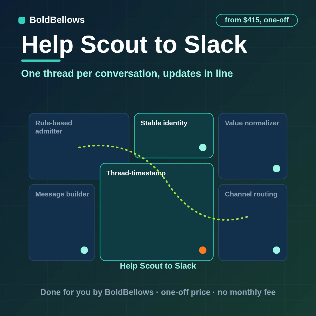 Help Scout to Slack automation: a conversation posted once to a channel with later tag and status changes added to its thread, built by BoldBellows