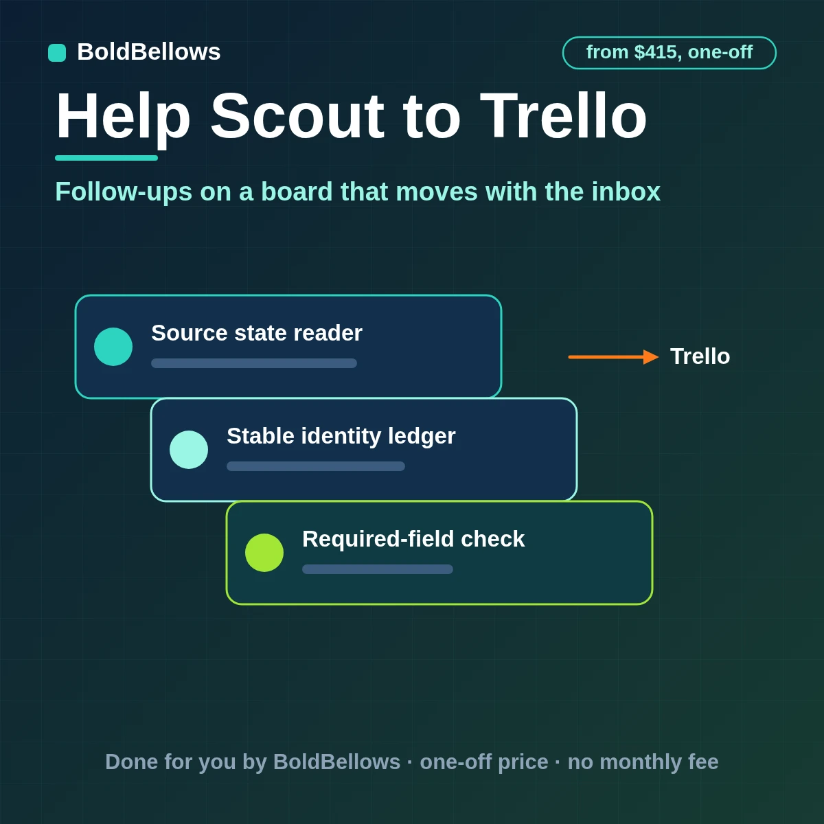 Help Scout to Trello automation: a follow-up conversation created as a card that moves between lists as its status changes, built by BoldBellows