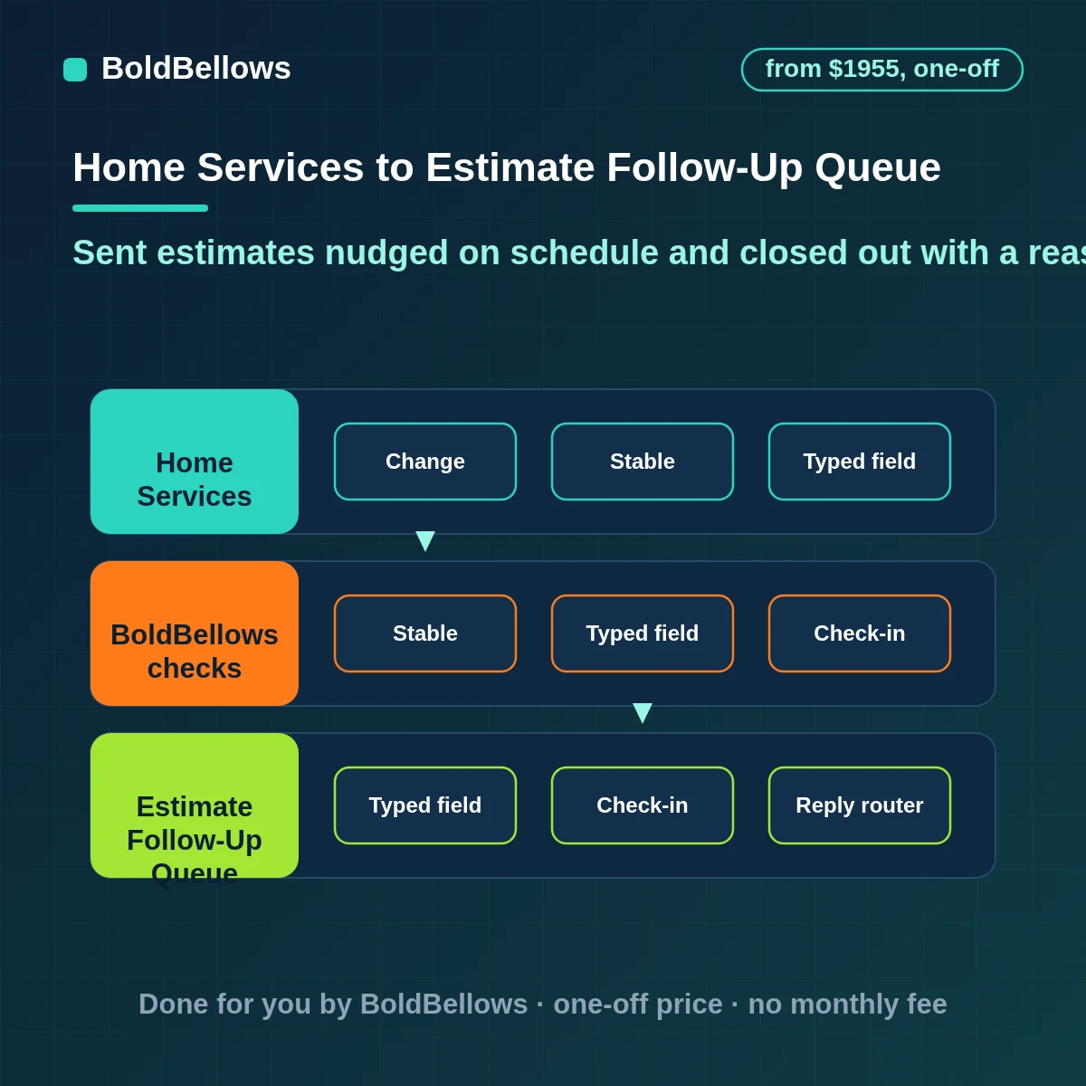 Home services estimate follow up automation with timed nudges, replies routed to the estimator, expiry dates respected and lost-job reasons recorded, built by BoldBellows